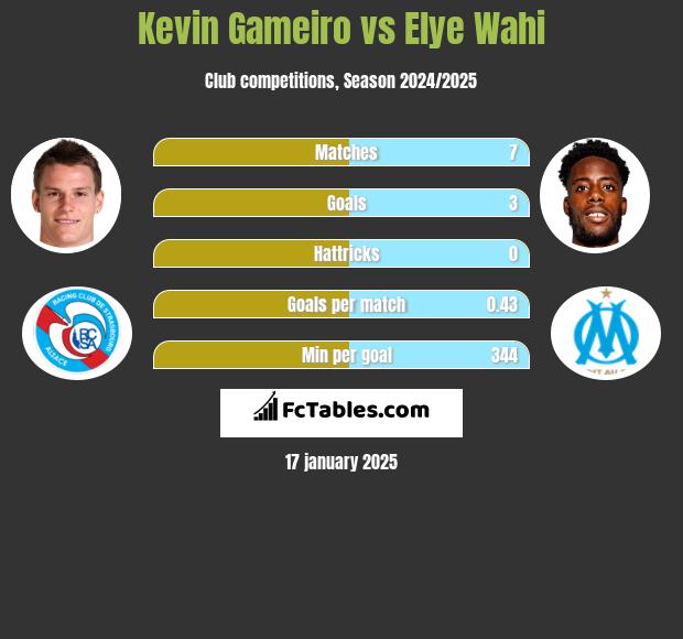 Kevin Gameiro vs Elye Wahi h2h player stats