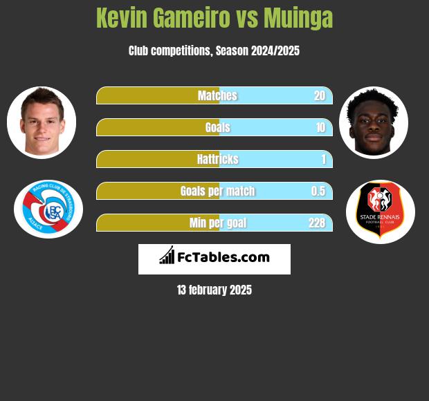 Kevin Gameiro vs Muinga h2h player stats