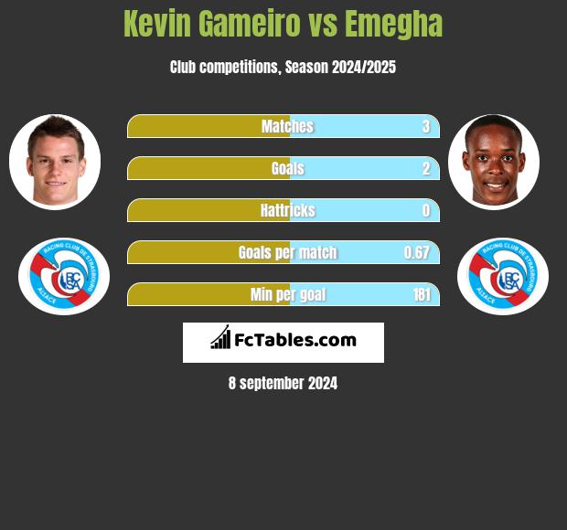 Kevin Gameiro vs Emegha h2h player stats