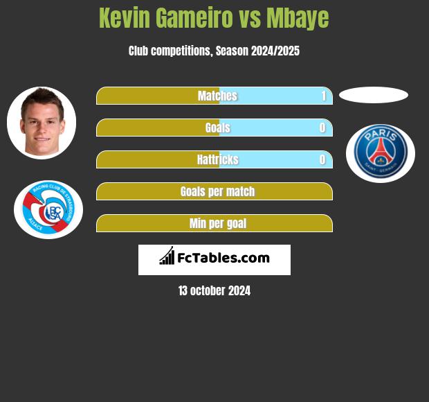 Kevin Gameiro vs Mbaye h2h player stats