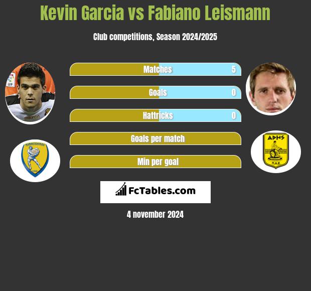 Kevin Garcia vs Fabiano Leismann h2h player stats