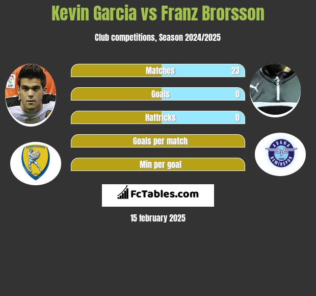 Kevin Garcia vs Franz Brorsson h2h player stats