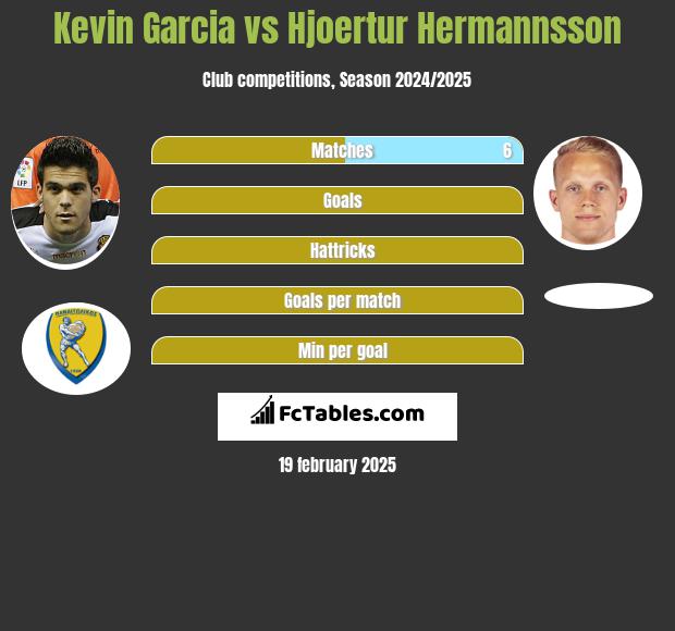 Kevin Garcia vs Hjoertur Hermannsson h2h player stats