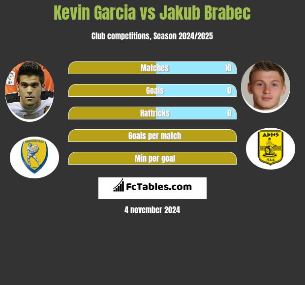 Kevin Garcia vs Jakub Brabec h2h player stats