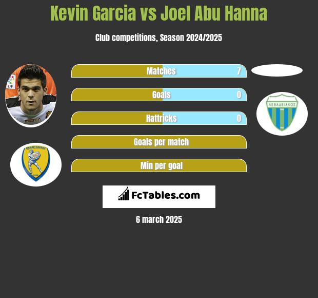 Kevin Garcia vs Joel Abu Hanna h2h player stats