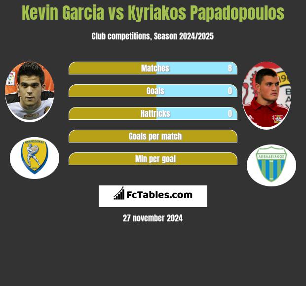 Kevin Garcia vs Kyriakos Papadopoulos h2h player stats