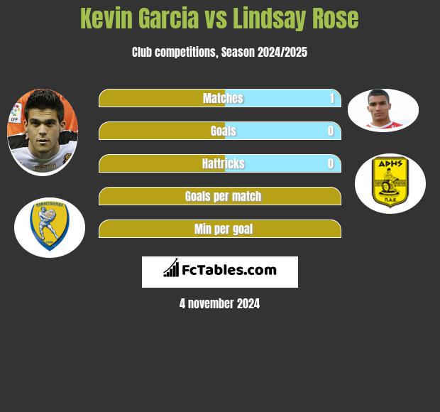 Kevin Garcia vs Lindsay Rose h2h player stats