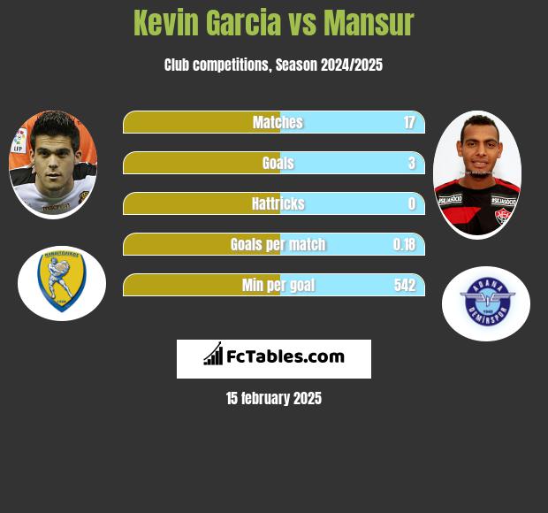 Kevin Garcia vs Mansur h2h player stats