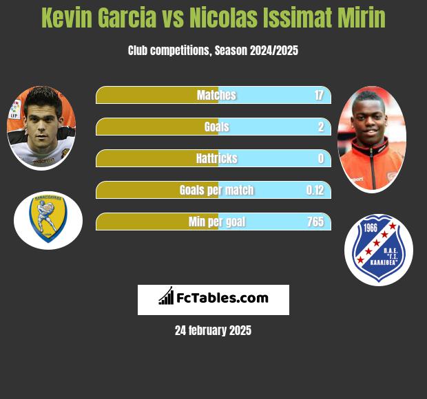 Kevin Garcia vs Nicolas Issimat Mirin h2h player stats