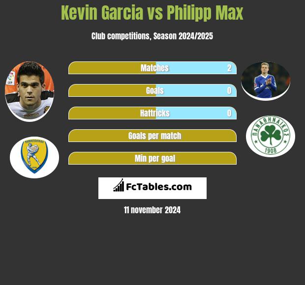 Kevin Garcia vs Philipp Max h2h player stats