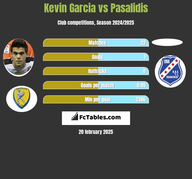 Kevin Garcia vs Pasalidis h2h player stats