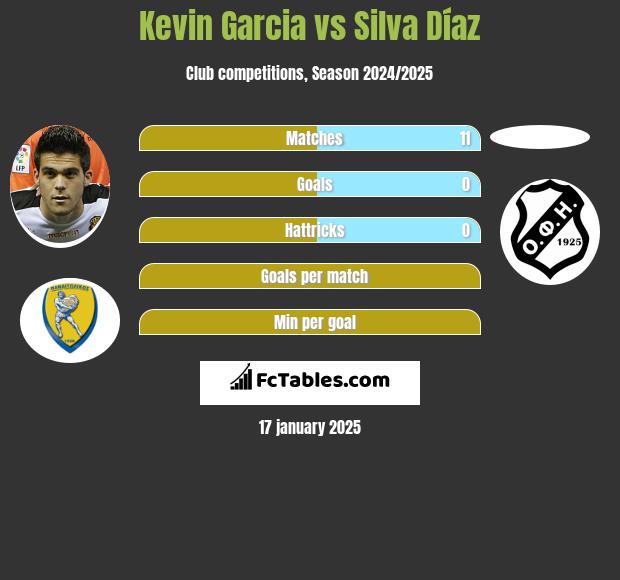 Kevin Garcia vs Silva Díaz h2h player stats