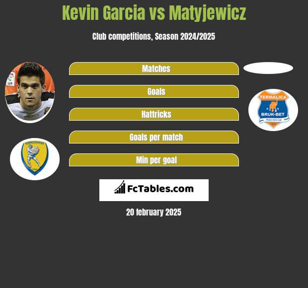 Kevin Garcia vs Matyjewicz h2h player stats