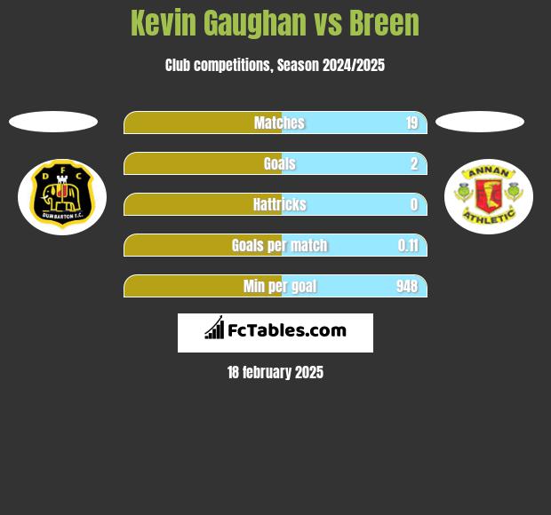 Kevin Gaughan vs Breen h2h player stats