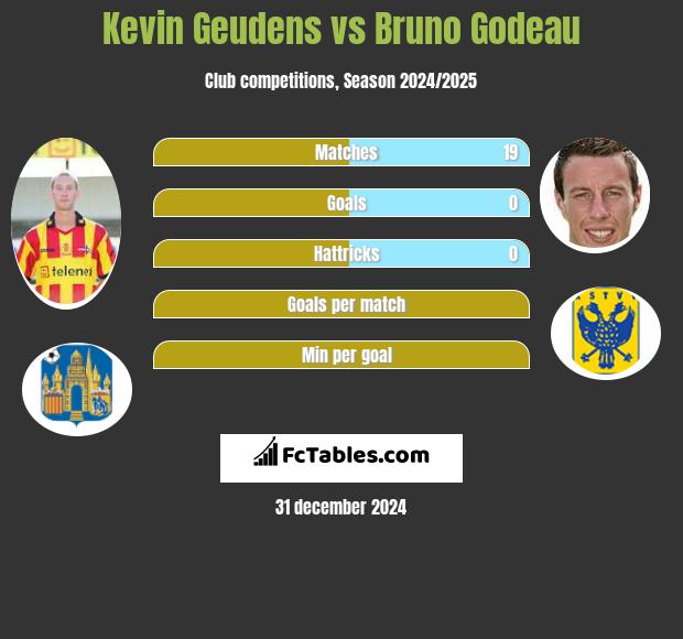 Kevin Geudens vs Bruno Godeau h2h player stats