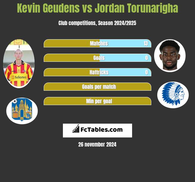 Kevin Geudens vs Jordan Torunarigha h2h player stats