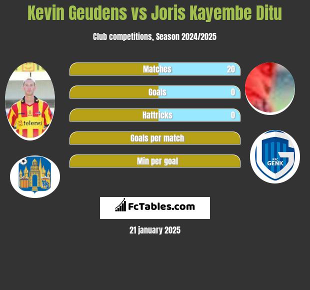 Kevin Geudens vs Joris Kayembe Ditu h2h player stats