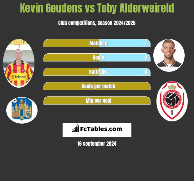 Kevin Geudens vs Toby Alderweireld h2h player stats