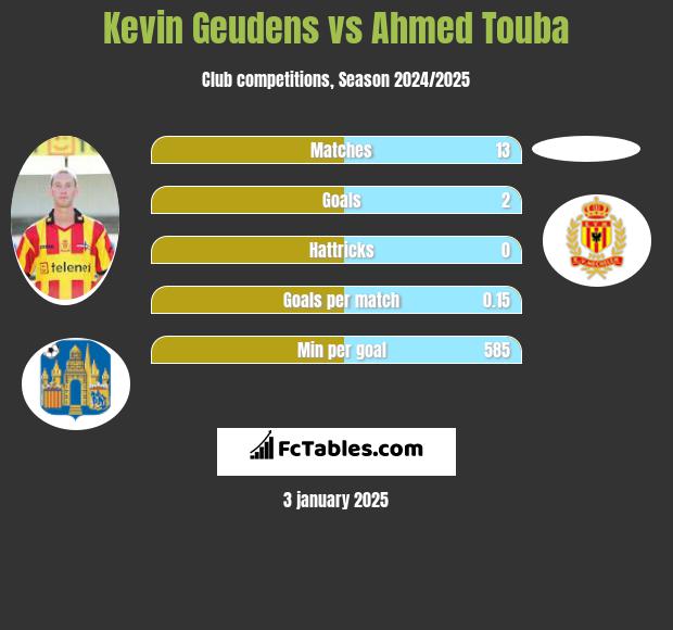 Kevin Geudens vs Ahmed Touba h2h player stats