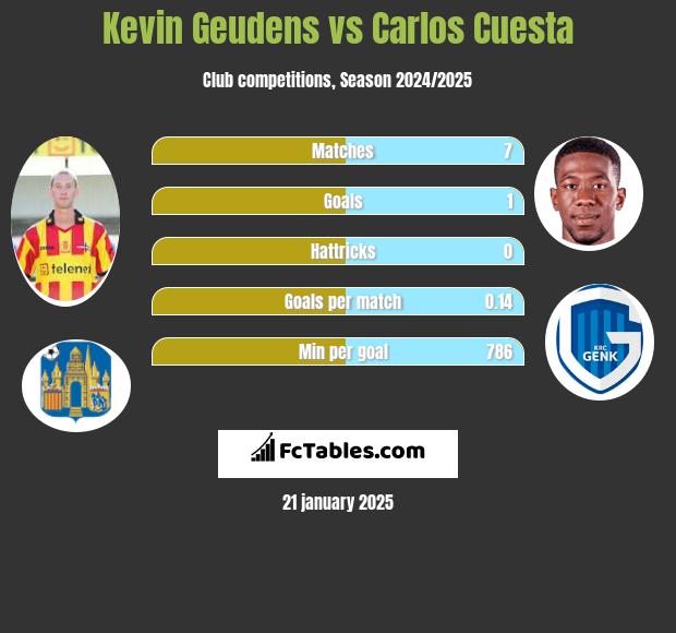 Kevin Geudens vs Carlos Cuesta h2h player stats