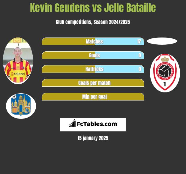 Kevin Geudens vs Jelle Bataille h2h player stats