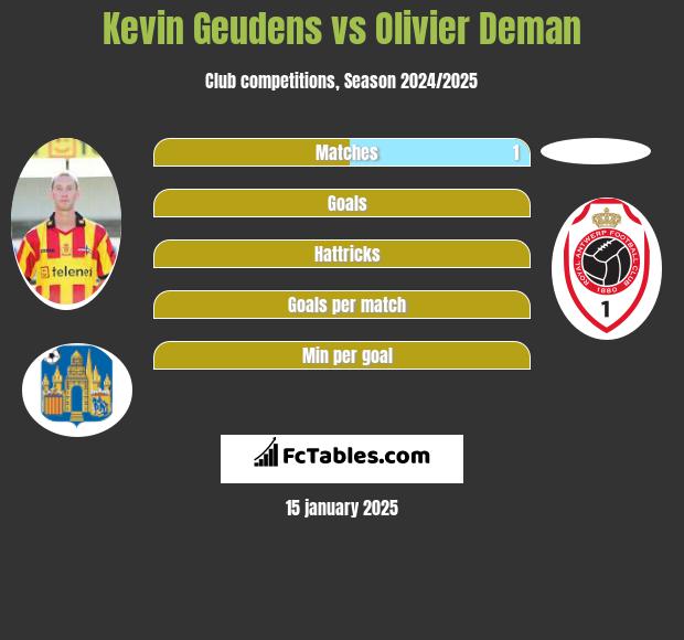 Kevin Geudens vs Olivier Deman h2h player stats