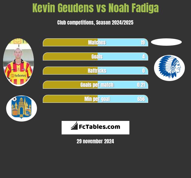 Kevin Geudens vs Noah Fadiga h2h player stats