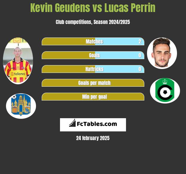 Kevin Geudens vs Lucas Perrin h2h player stats