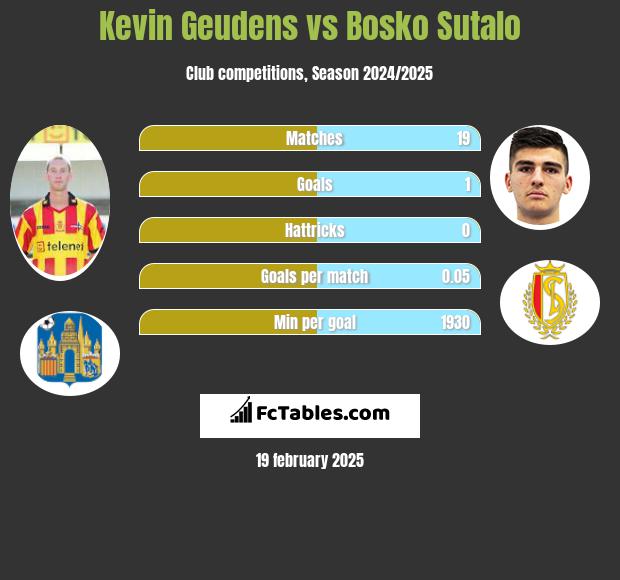 Kevin Geudens vs Bosko Sutalo h2h player stats