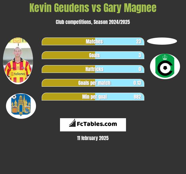 Kevin Geudens vs Gary Magnee h2h player stats