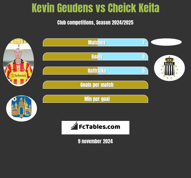 Kevin Geudens vs Cheick Keita h2h player stats