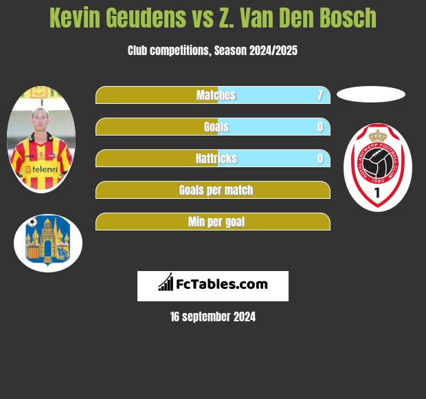 Kevin Geudens vs Z. Van Den Bosch h2h player stats