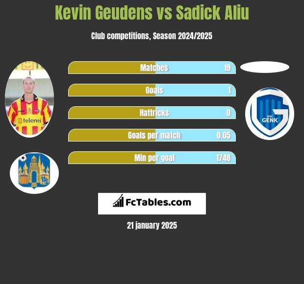 Kevin Geudens vs Sadick Aliu h2h player stats