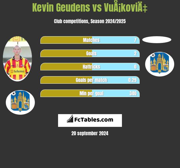 Kevin Geudens vs VuÅ¡koviÄ‡ h2h player stats