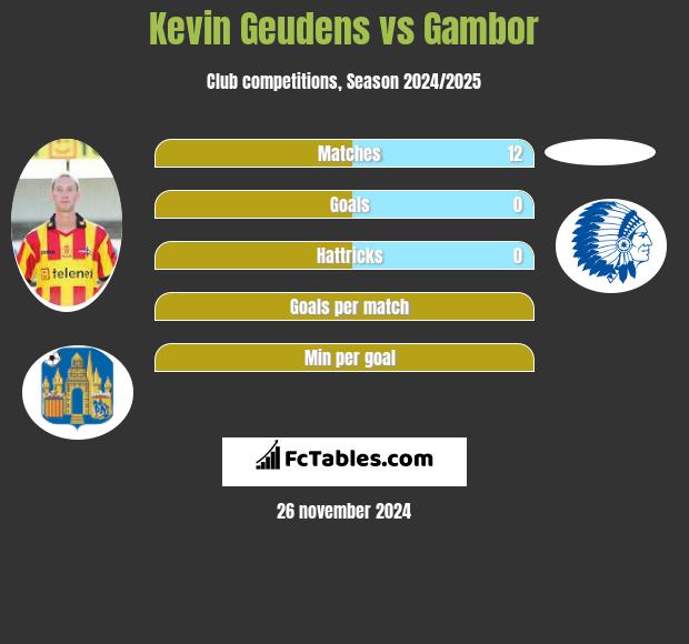 Kevin Geudens vs Gambor h2h player stats