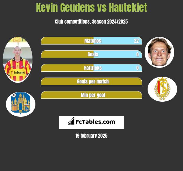 Kevin Geudens vs Hautekiet h2h player stats