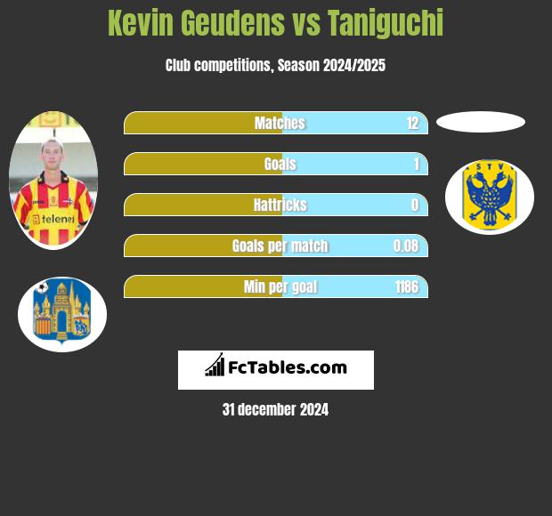 Kevin Geudens vs Taniguchi h2h player stats