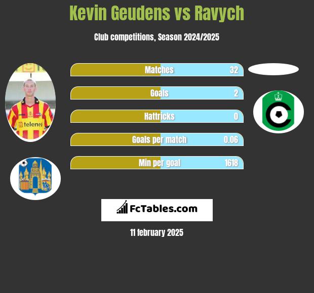 Kevin Geudens vs Ravych h2h player stats