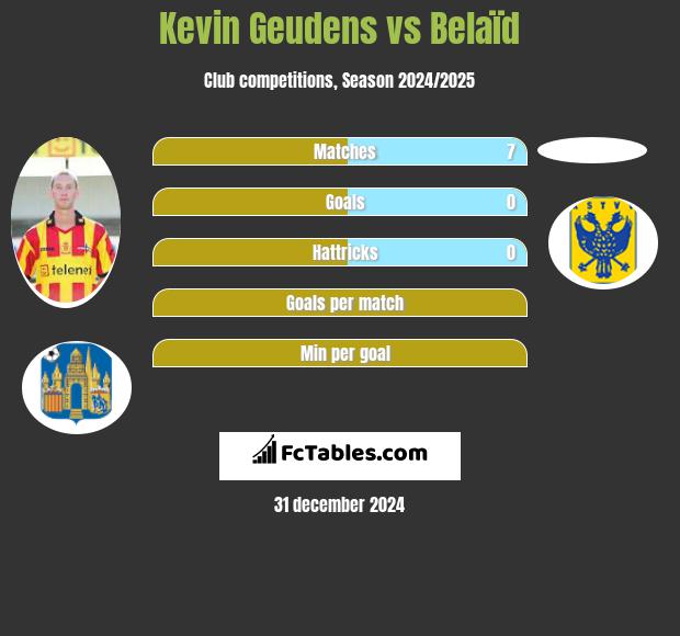 Kevin Geudens vs Belaïd h2h player stats