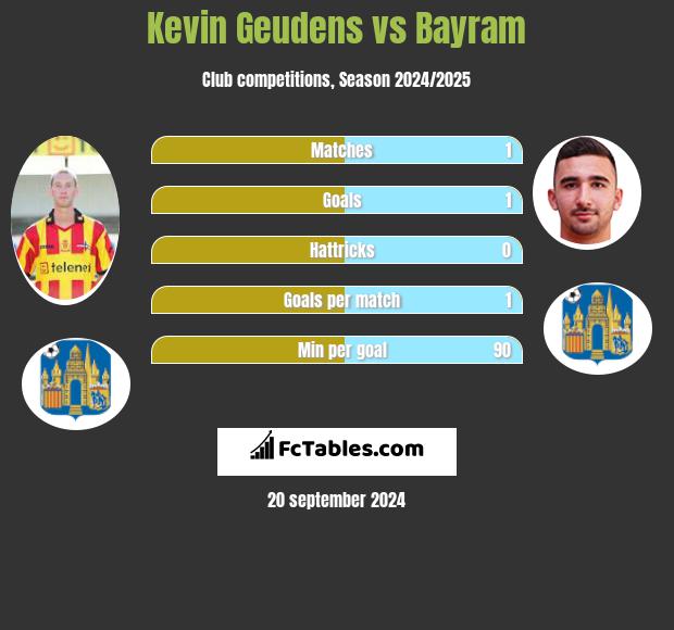 Kevin Geudens vs Bayram h2h player stats