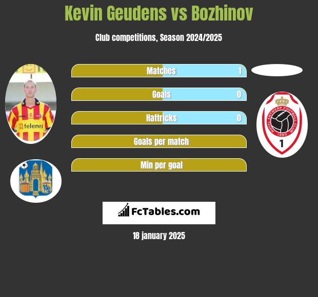 Kevin Geudens vs Bozhinov h2h player stats