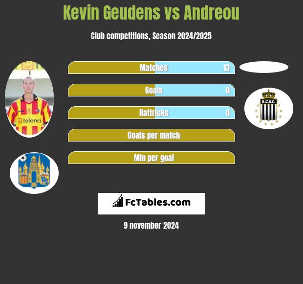 Kevin Geudens vs Andreou h2h player stats