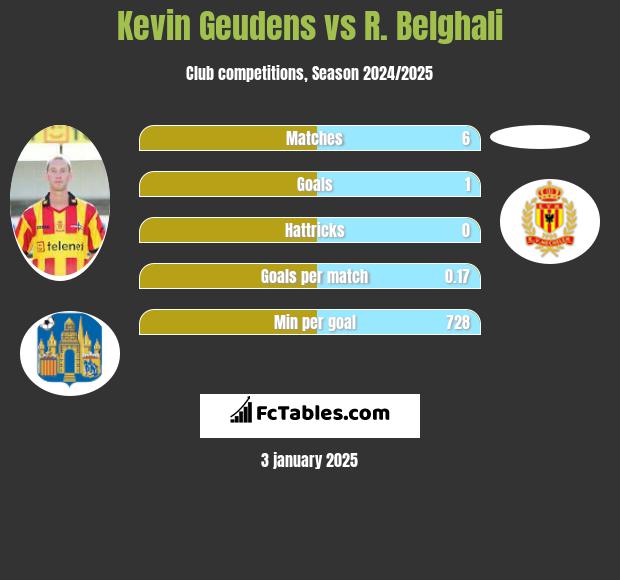 Kevin Geudens vs R. Belghali h2h player stats