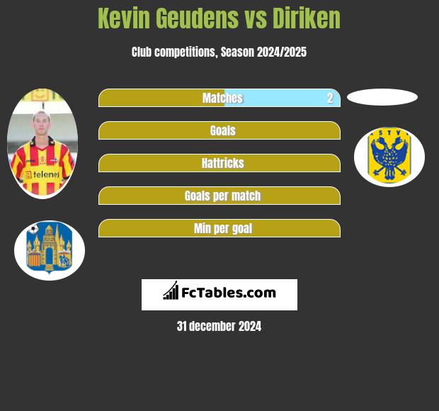 Kevin Geudens vs Diriken h2h player stats