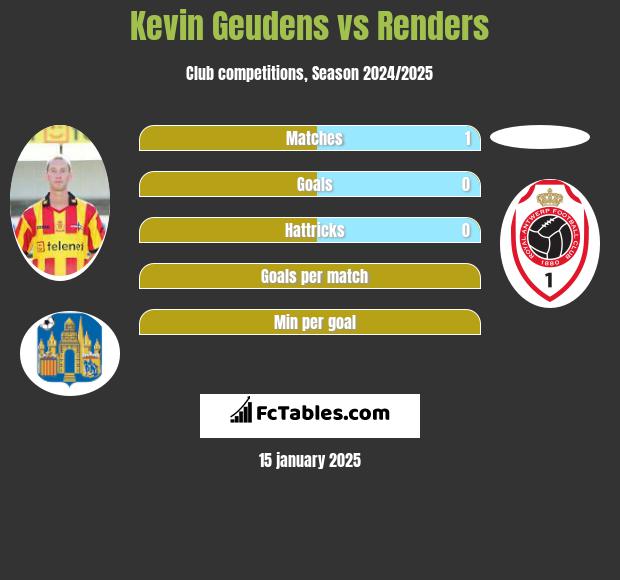 Kevin Geudens vs Renders h2h player stats