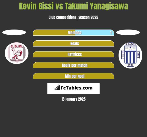 Kevin Gissi vs Takumi Yanagisawa h2h player stats