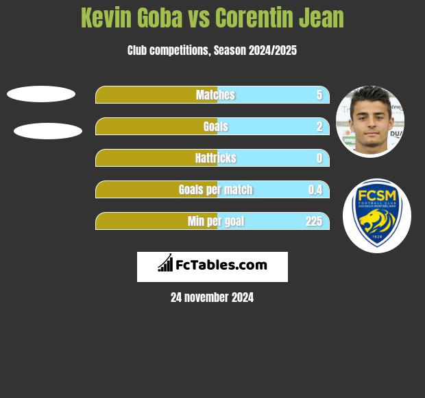 Kevin Goba vs Corentin Jean h2h player stats