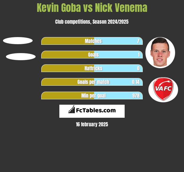 Kevin Goba vs Nick Venema h2h player stats