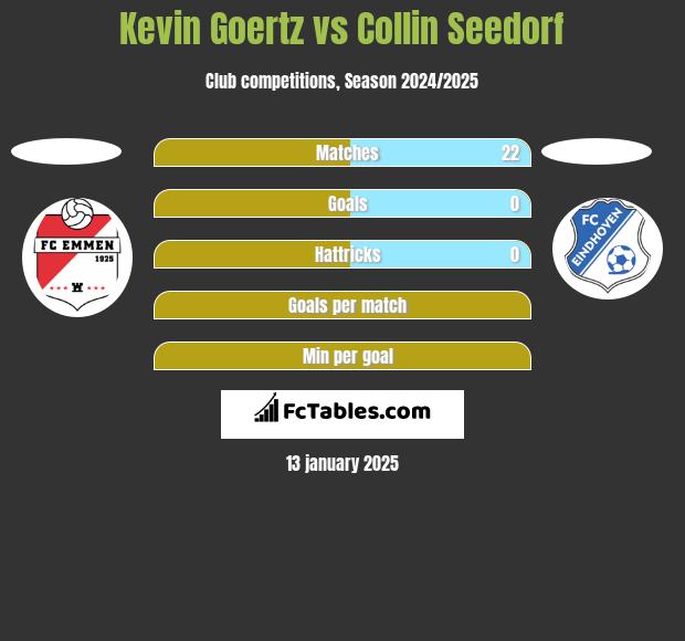 Kevin Goertz vs Collin Seedorf h2h player stats