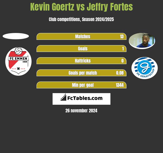 Kevin Goertz vs Jeffry Fortes h2h player stats